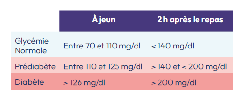 quelques chiffres glycémie diabète