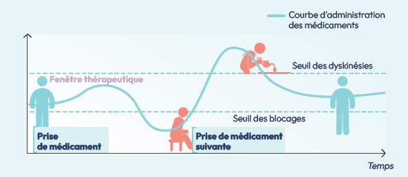 traitement de la maladie de parkinson